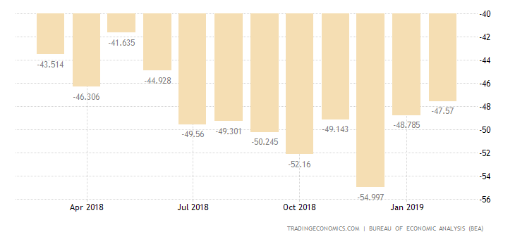 US Trade Gap Narrows More Than Expected